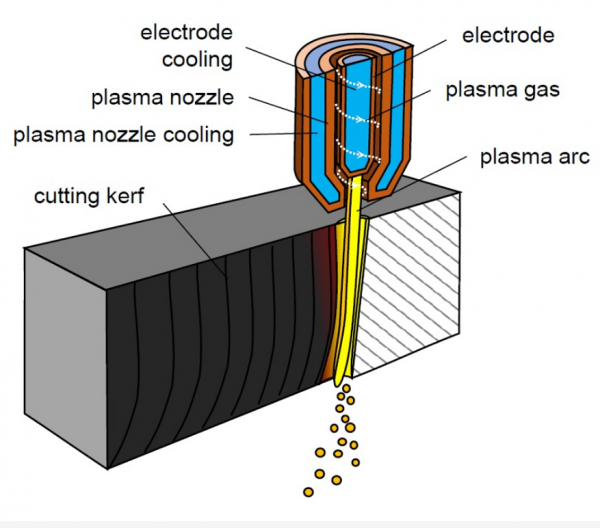 how does plama cutter work how does plama cutter work