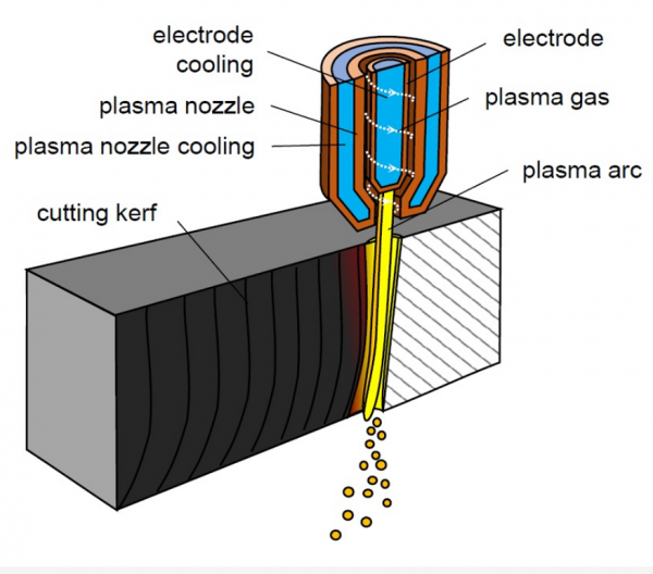 how does plama cutter work