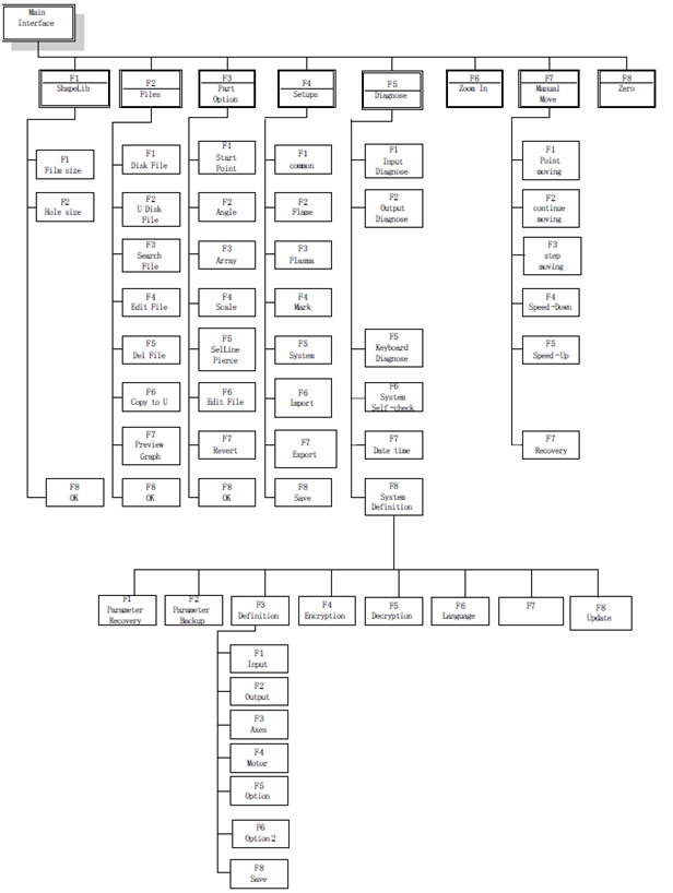 Control System Key Instruction