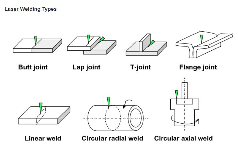 laser welding type